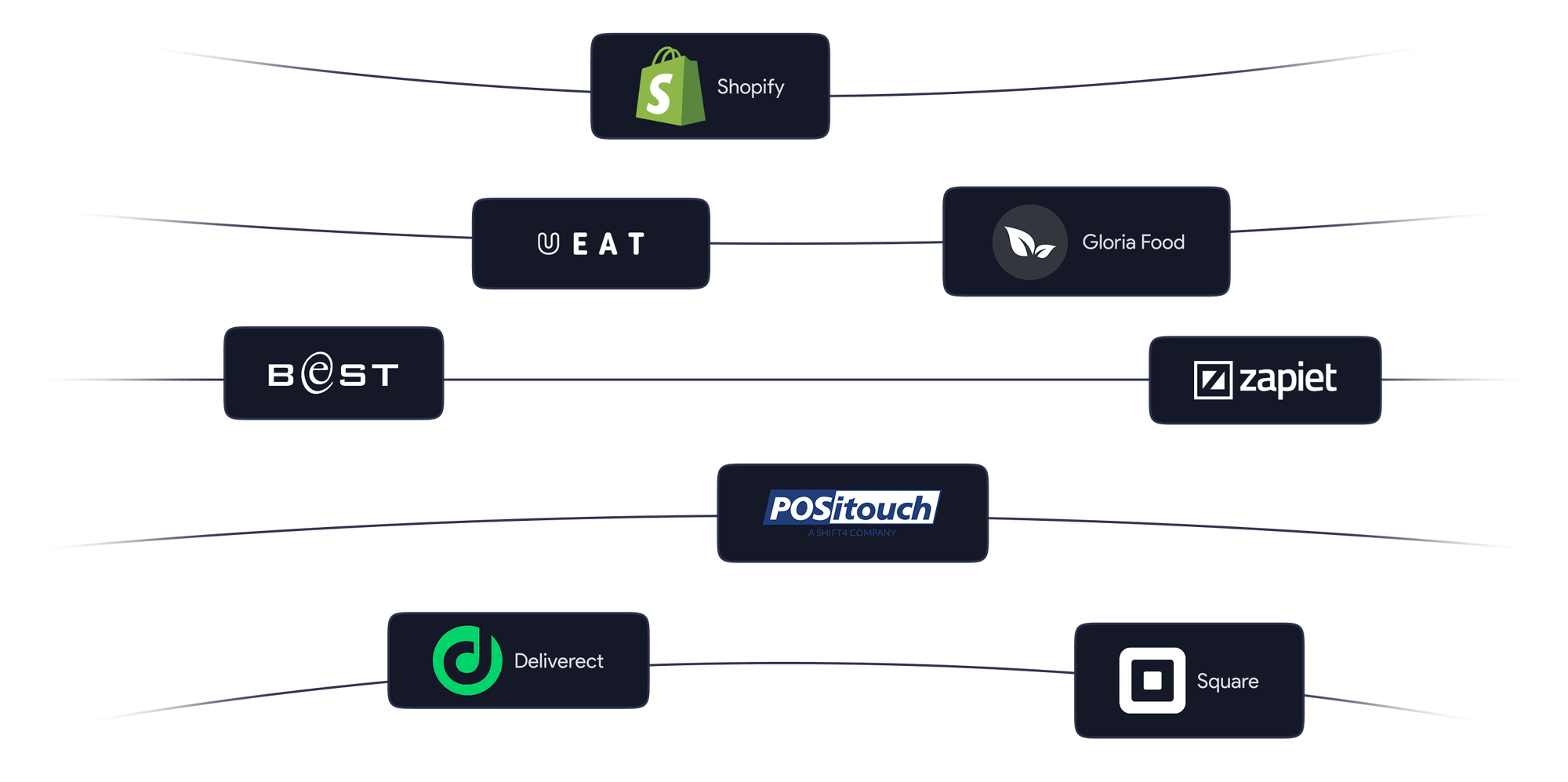 GoLivro integrations including Shopify, UEAT, Gloria Food, BEST, zapiet, POSitouch, Deliverect and Square